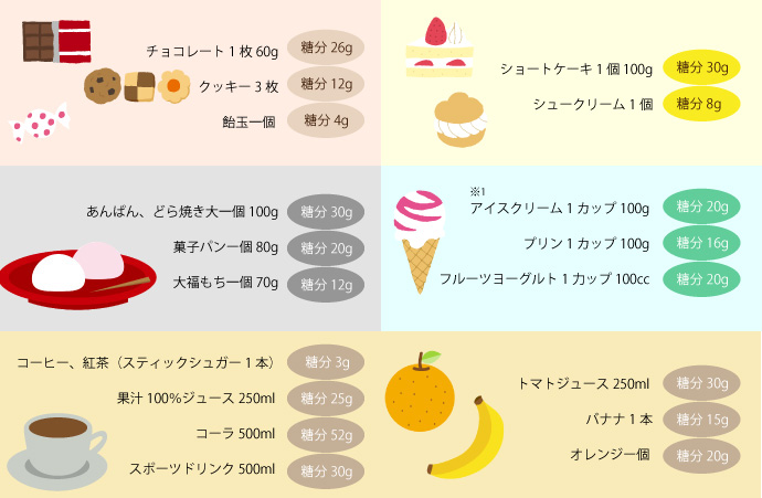 食べ物に含まれる砂糖の量